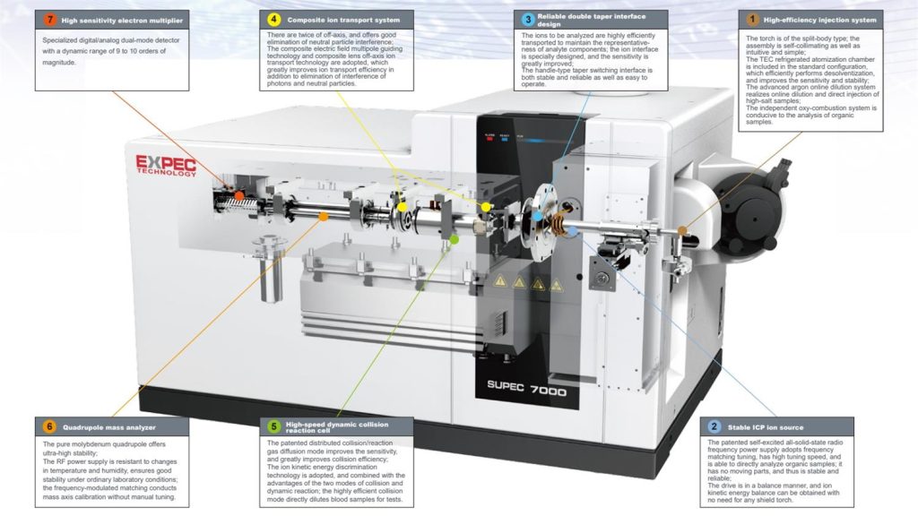 EXPEC 6500 ICP-OES system overview