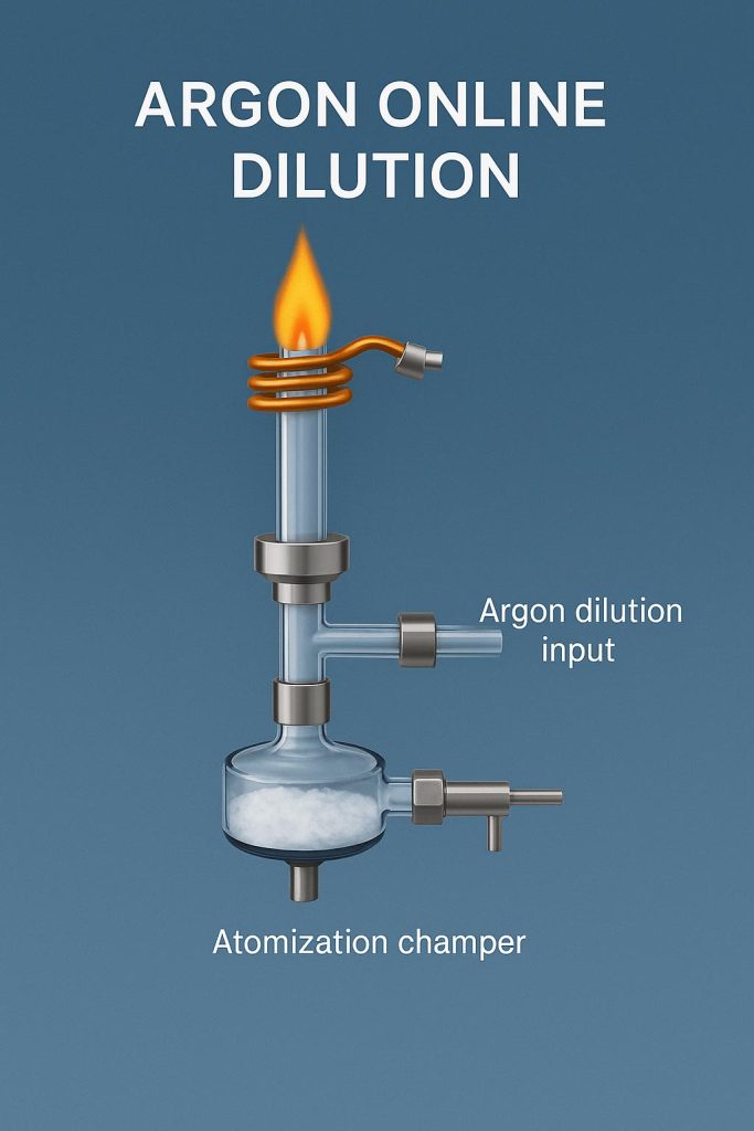 Argon online dilution for high salt samples